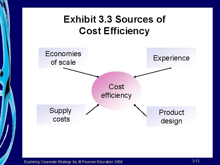 Exhibit 3. 3 Sources of Cost Efficiency Economies of scale Experience Cost efficiency Supply