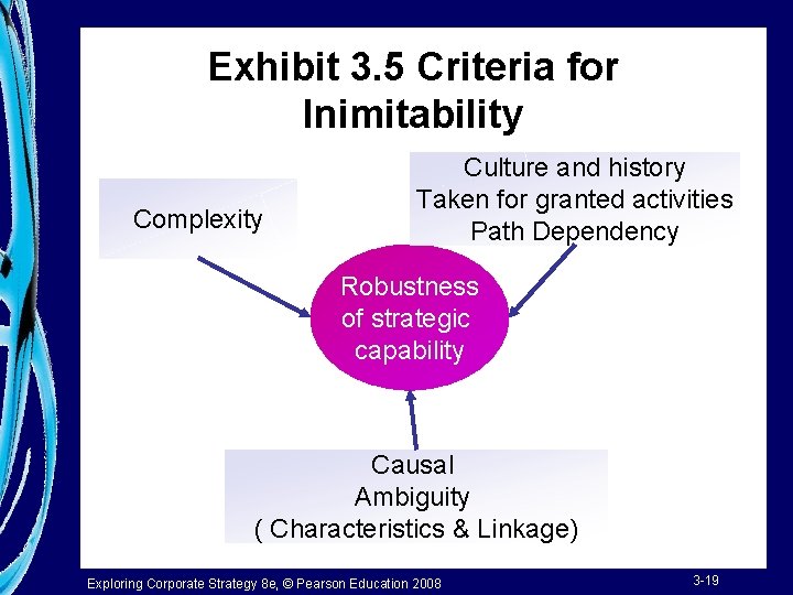 Exhibit 3. 5 Criteria for Inimitability Complexity Culture and history Taken for granted activities
