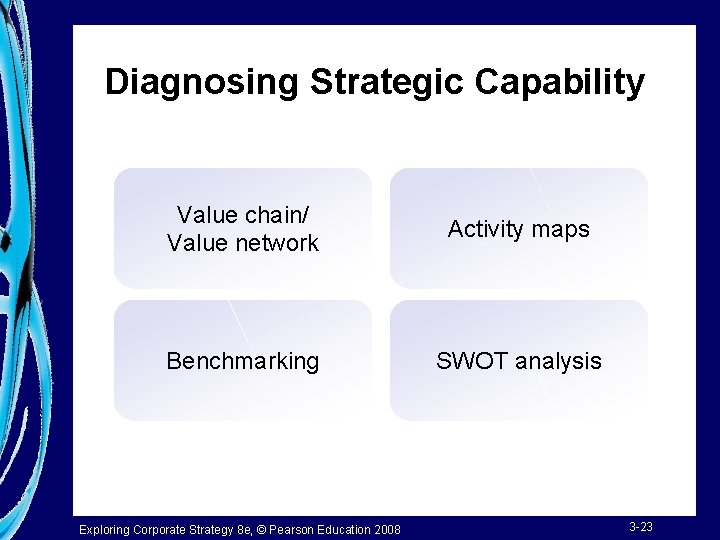 Diagnosing Strategic Capability Value chain/ Value network Activity maps Benchmarking SWOT analysis Exploring Corporate