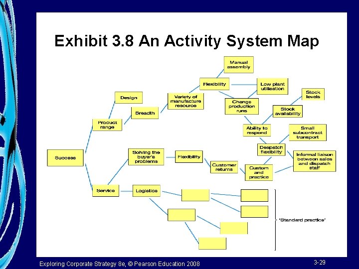 Exhibit 3. 8 An Activity System Map Exploring Corporate Strategy 8 e, © Pearson
