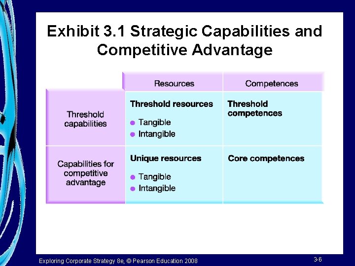 Exhibit 3. 1 Strategic Capabilities and Competitive Advantage Exploring Corporate Strategy 8 e, ©