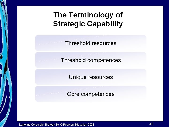 The Terminology of Strategic Capability Threshold resources Threshold competences Unique resources Core competences Exploring