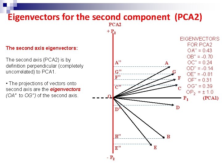 Eigenvectors for the second component (PCA 2) PCA 2 + P 2 EIGENVECTORS FOR