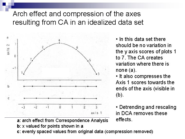 Arch effect and compression of the axes resulting from CA in an idealized data