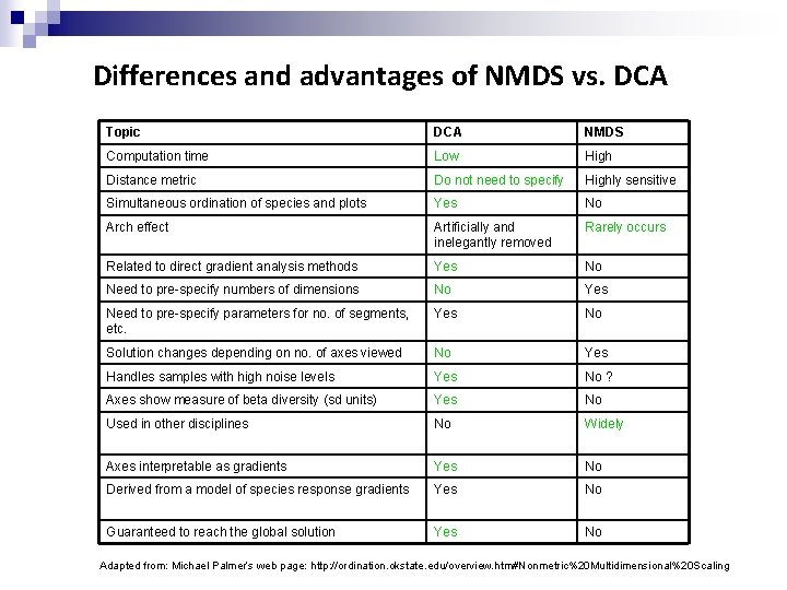 Differences and advantages of NMDS vs. DCA Topic DCA NMDS Computation time Low High