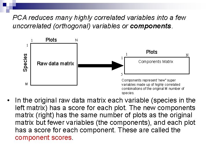 PCA reduces many highly correlated variables into a few uncorrelated (orthogonal) variables or components.