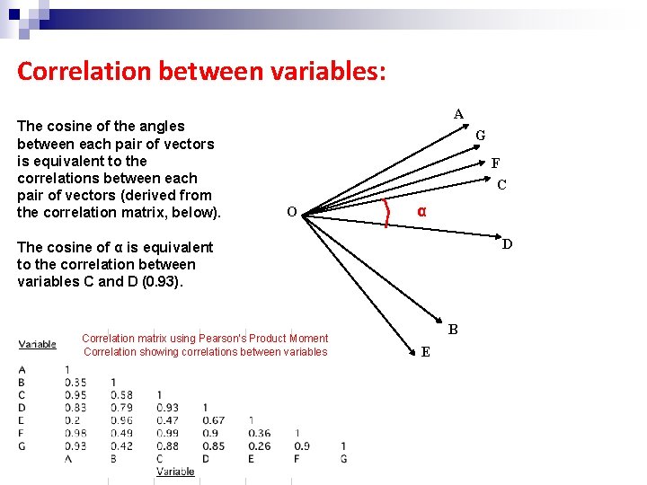 Correlation between variables: The cosine of the angles between each pair of vectors is