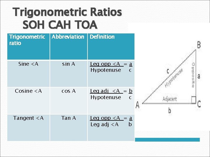 Trigonometric Ratios SOH CAH TOA Trigonometric ratio Abbreviation Definition Sine <A sin A Leg