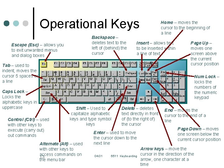 Operational Keys Backspace – deletes text to the left of (behind) the cursor Escape Operational Keys Backspace – deletes text to the left of (behind) the cursor Escape