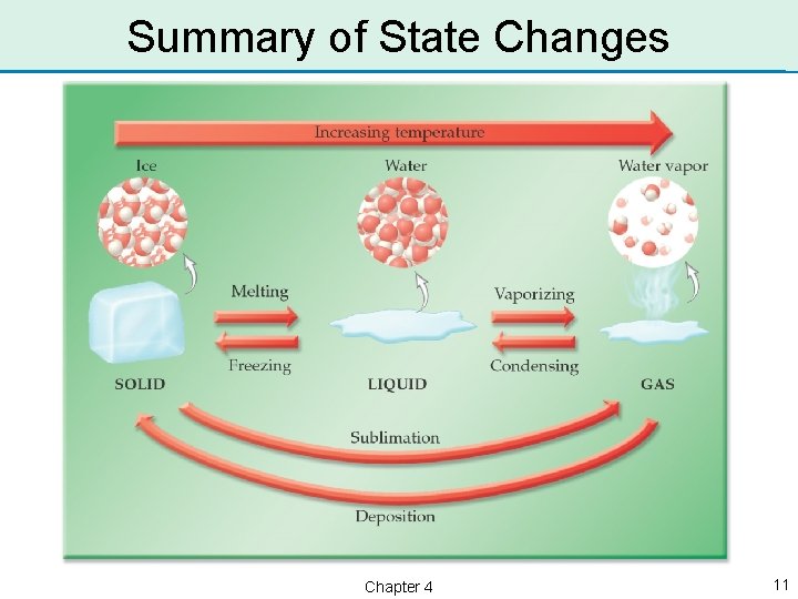 Summary of State Changes Chapter 4 11 