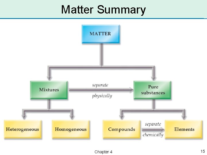 Matter Summary Chapter 4 15 