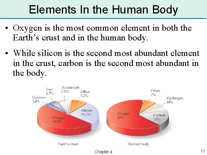 Elements In the Human Body • Oxygen is the most common element in both