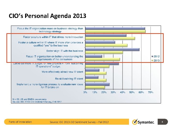 CIO‘s Personal Agenda 2013 Fonts of Innovation Source: IDC 2013 CIO Sentiment Survey –