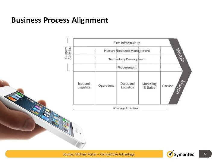 Business Process Alignment Source: Michael Porter – Competitive Advantage 5 