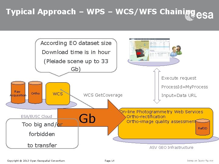 Typical Approach – WPS – WCS/WFS Chaining According EO dataset size Download time is