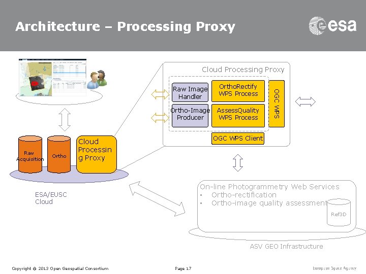 Architecture – Processing Proxy Cloud Processing Proxy Ortho. Rectify WPS Process Ortho-Image Producer Assess.