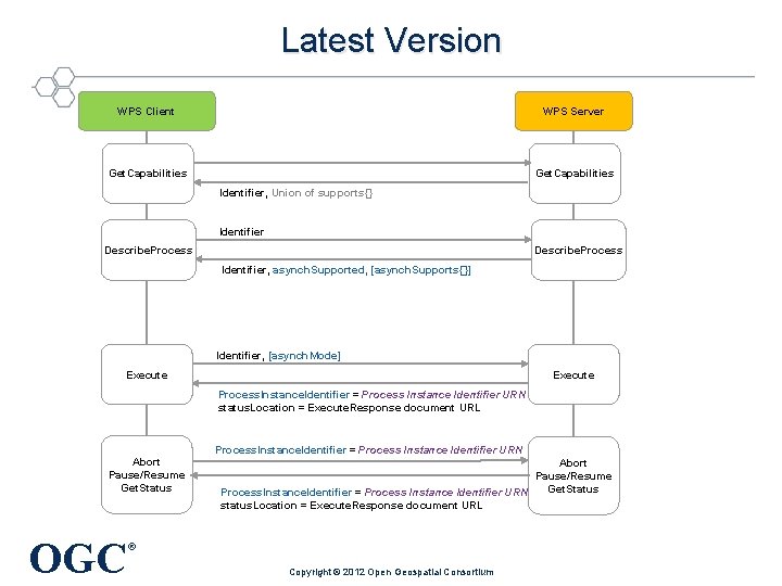 Latest Version WPS Client WPS Server Get. Capabilities Identifier, Union of supports{} Identifier Describe.