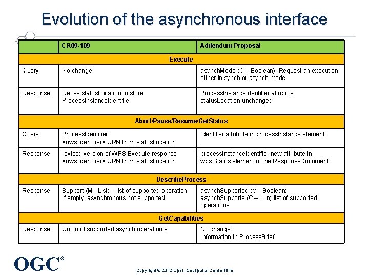 Evolution of the asynchronous interface CR 09 -109 Addendum Proposal Execute Query No change