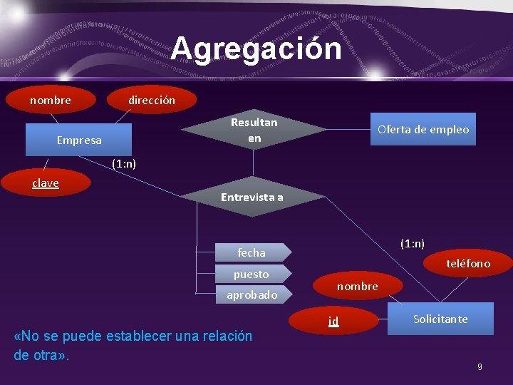 Agregación nombre dirección Resultan en Empresa Oferta de empleo (1: n) clave Entrevista a