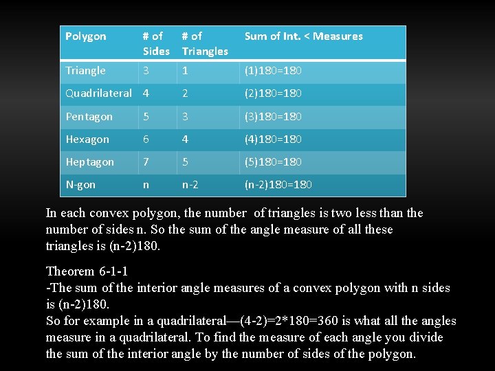 Polygon # of Sides Triangles Sum of Int. < Measures Triangle 3 1 (1)180=180