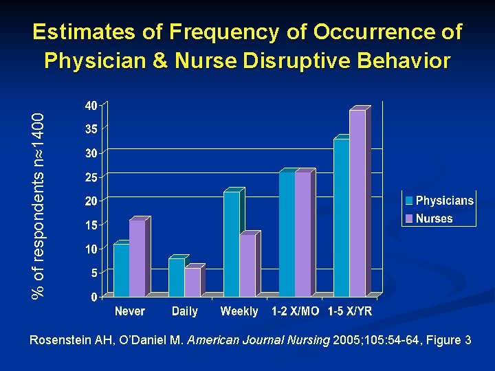 % of respondents n 1400 Estimates of Frequency of Occurrence of Physician & Nurse