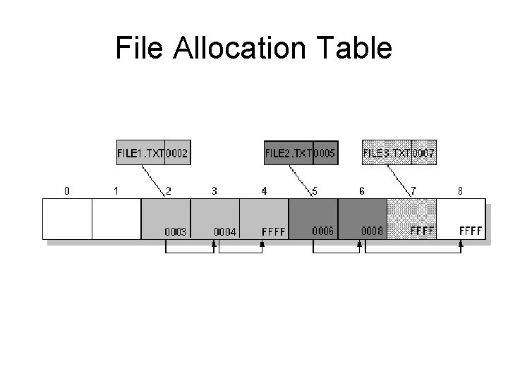 File Allocation Table Figure 4 -2 Example of File Allocation Table 