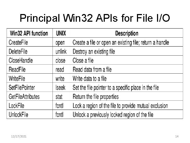 Principal Win 32 APIs for File I/O 12/17/2021 14 