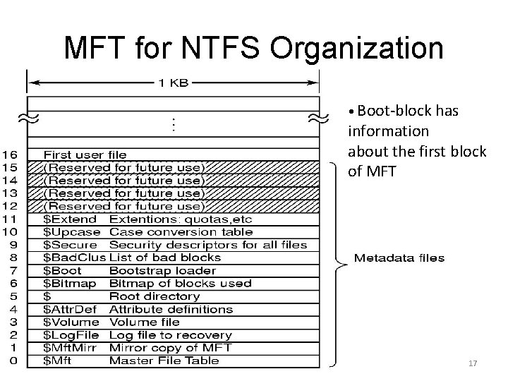 MFT for NTFS Organization • Boot-block has information about the first block of MFT