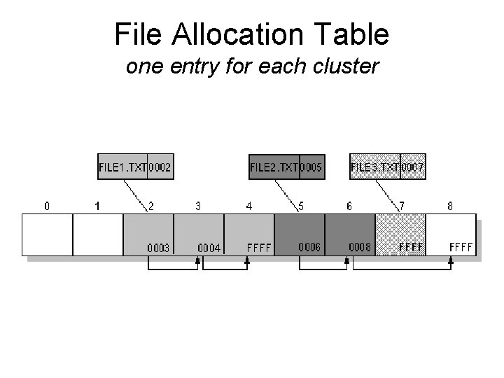 File Allocation Table one entry for each cluster 