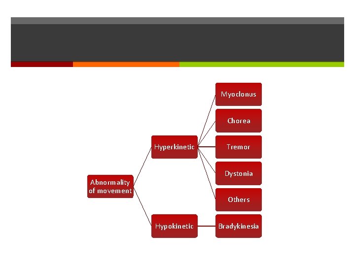Myoclonus Chorea Hyperkinetic Tremor Dystonia Abnormality of movement Others Hypokinetic Bradykinesia 