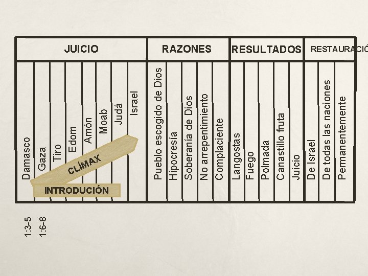 1: 6 -8 1: 3 -5 Tiro Edom Amón Moab Judá Israel Gaza Damasco