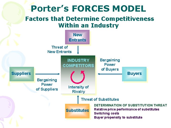 Porter’s FORCES MODEL Factors that Determine Competitiveness Within an Industry New Entrants Threat of