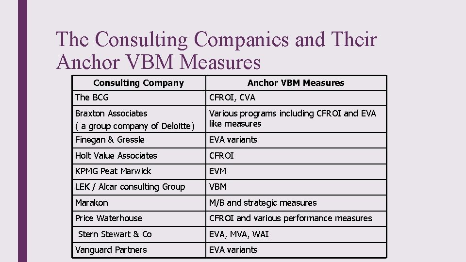 The Consulting Companies and Their Anchor VBM Measures Consulting Company Anchor VBM Measures The