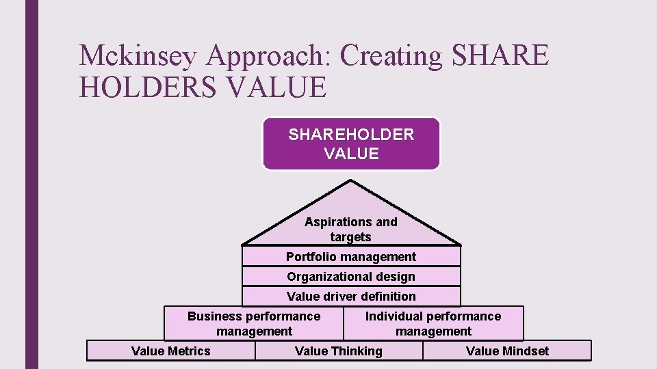 Mckinsey Approach: Creating SHARE HOLDERS VALUE SHAREHOLDER VALUE Aspirations and targets Portfolio management Organizational