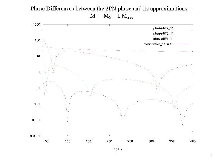 Phase Differences between the 2 PN phase and its approximations – M 1 =