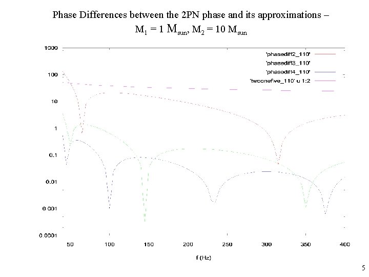 Phase Differences between the 2 PN phase and its approximations – M 1 =