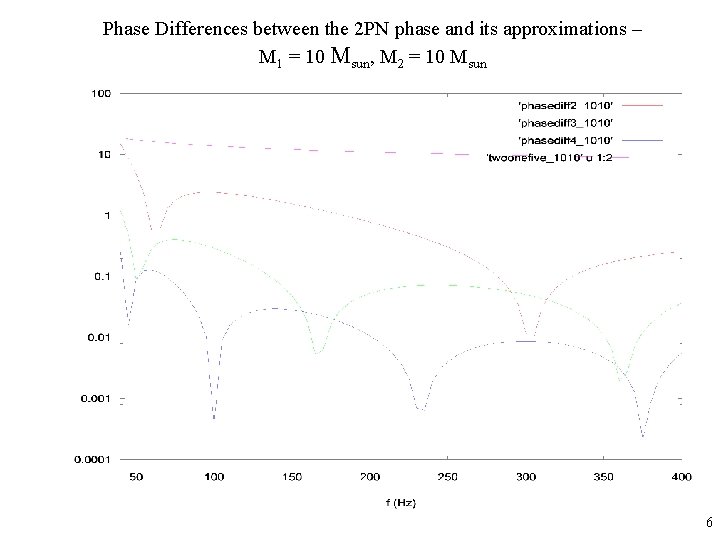 Phase Differences between the 2 PN phase and its approximations – M 1 =