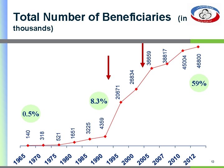 Total Number of Beneficiaries (in thousands) 59% 8. 3% 0. 5% 13 