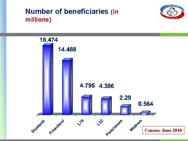 Number of beneficiaries (in millions) Census: June 2010 