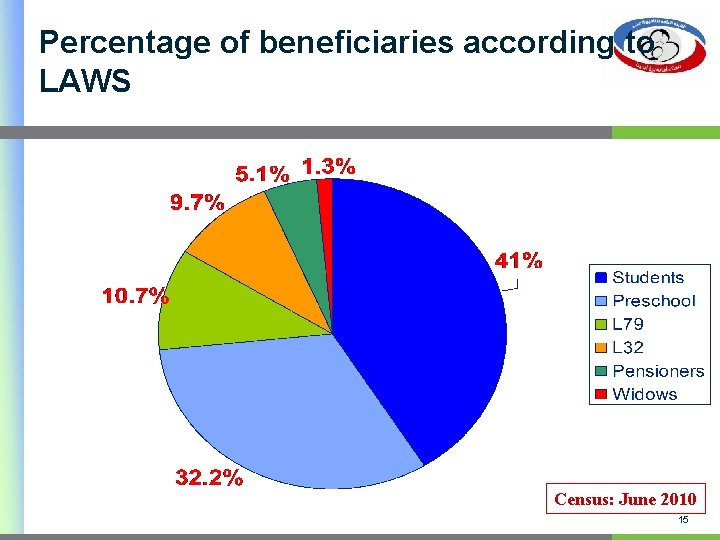 Percentage of beneficiaries according to LAWS Census: June 2010 15 