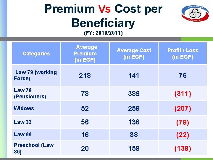 Premium Vs Cost per Beneficiary (FY: 2010/2011) Categories Average Premium (in EGP) Average Cost