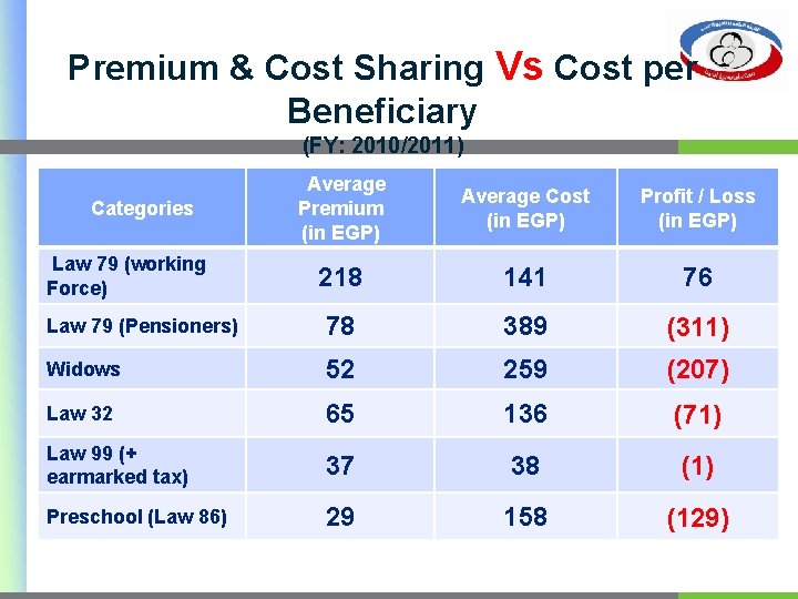 Premium & Cost Sharing Vs Cost per Beneficiary (FY: 2010/2011) Average Premium (in EGP)