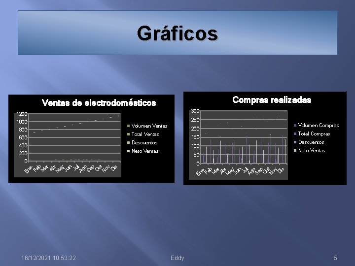 Gráficos Compras realizadas Ventas de electrodomésticos 300 1200 1000 800 600 400 250 Volumen