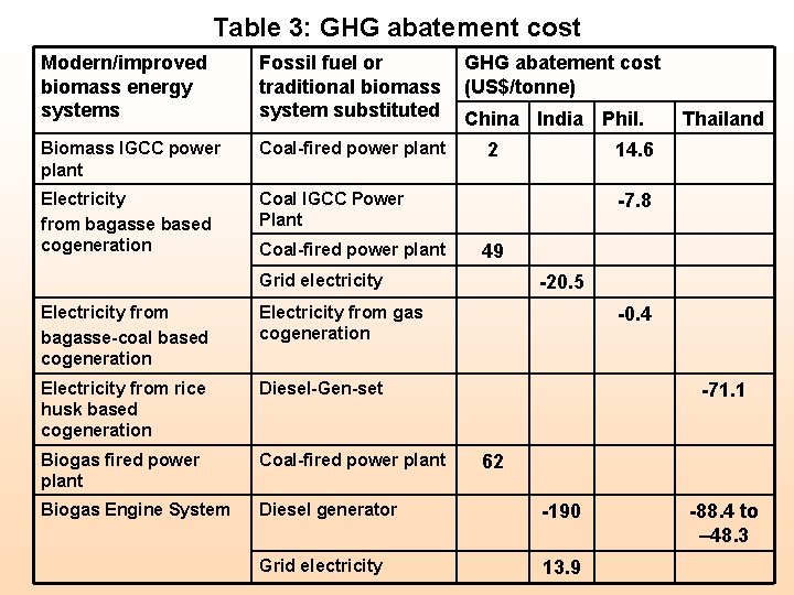 Table 3: GHG abatement cost Modern/improved biomass energy systems Fossil fuel or traditional biomass