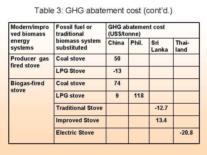 Table 3: GHG abatement cost (cont’d. ) Modern/impro ved biomass energy systems Fossil fuel