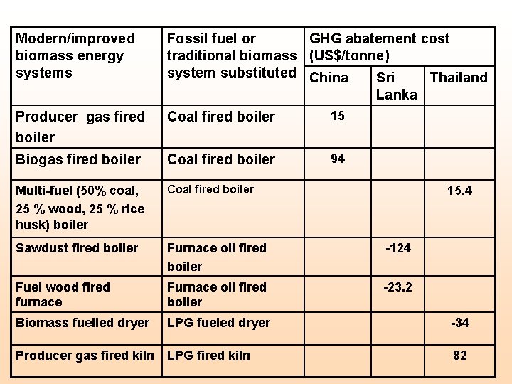 Modern/improved biomass energy systems Fossil fuel or GHG abatement cost traditional biomass (US$/tonne) system