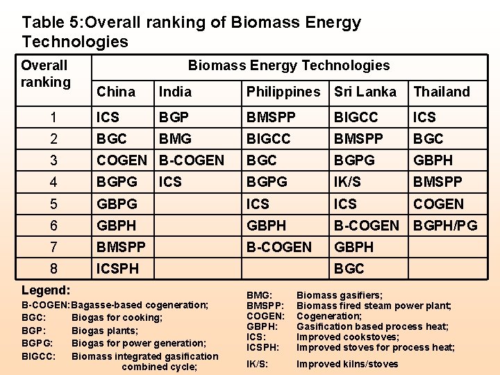Table 5: Overall ranking of Biomass Energy Technologies Overall ranking Biomass Energy Technologies China