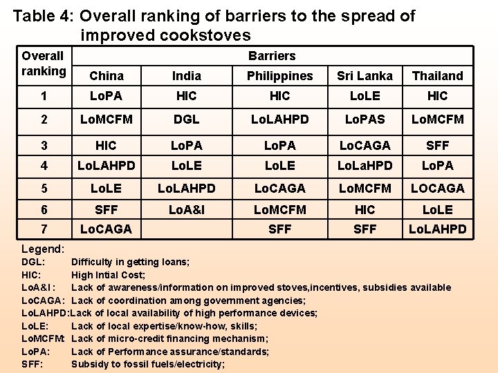 Table 4: Overall ranking of barriers to the spread of improved cookstoves Overall ranking