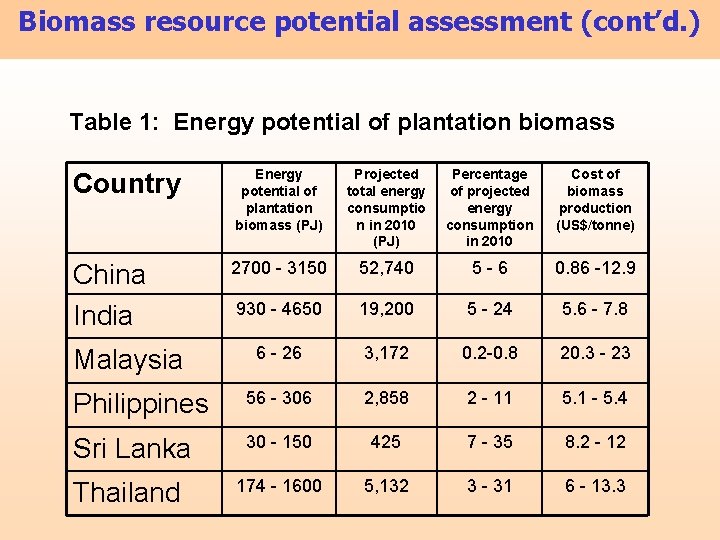 Biomass resource potential assessment (cont’d. ) Table 1: Energy potential of plantation biomass (PJ)