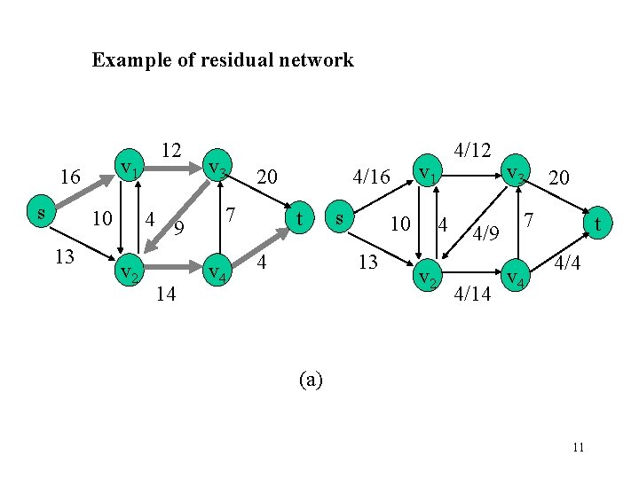 Example of residual network v 1 16 s 10 13 12 4 9 v